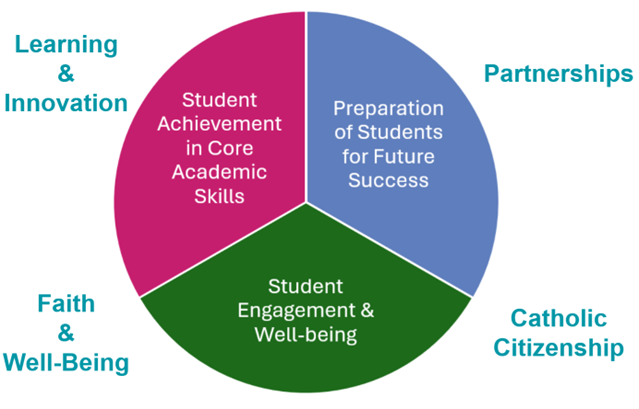 Pie chart with Student Achievement, Prepartion of students, Student well being slices and Learning & Innovation, Partnerships, Faith & Well Being, and Catholic Citizenship in quadrants surrounding the pie chart