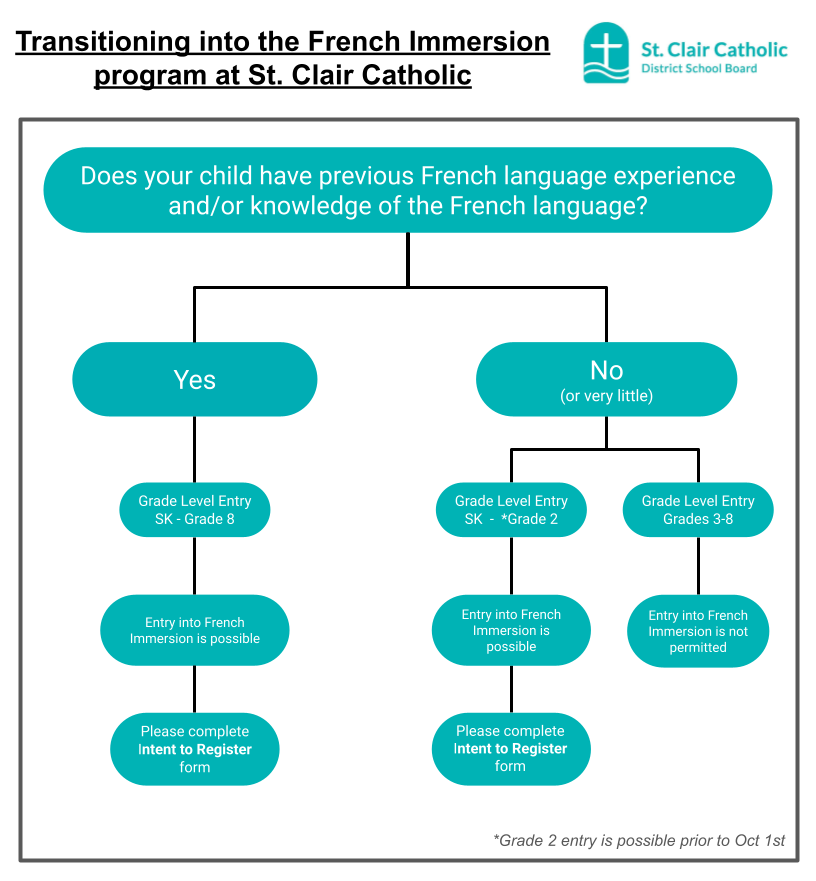 Flowchart for entry into the French Immersion Program